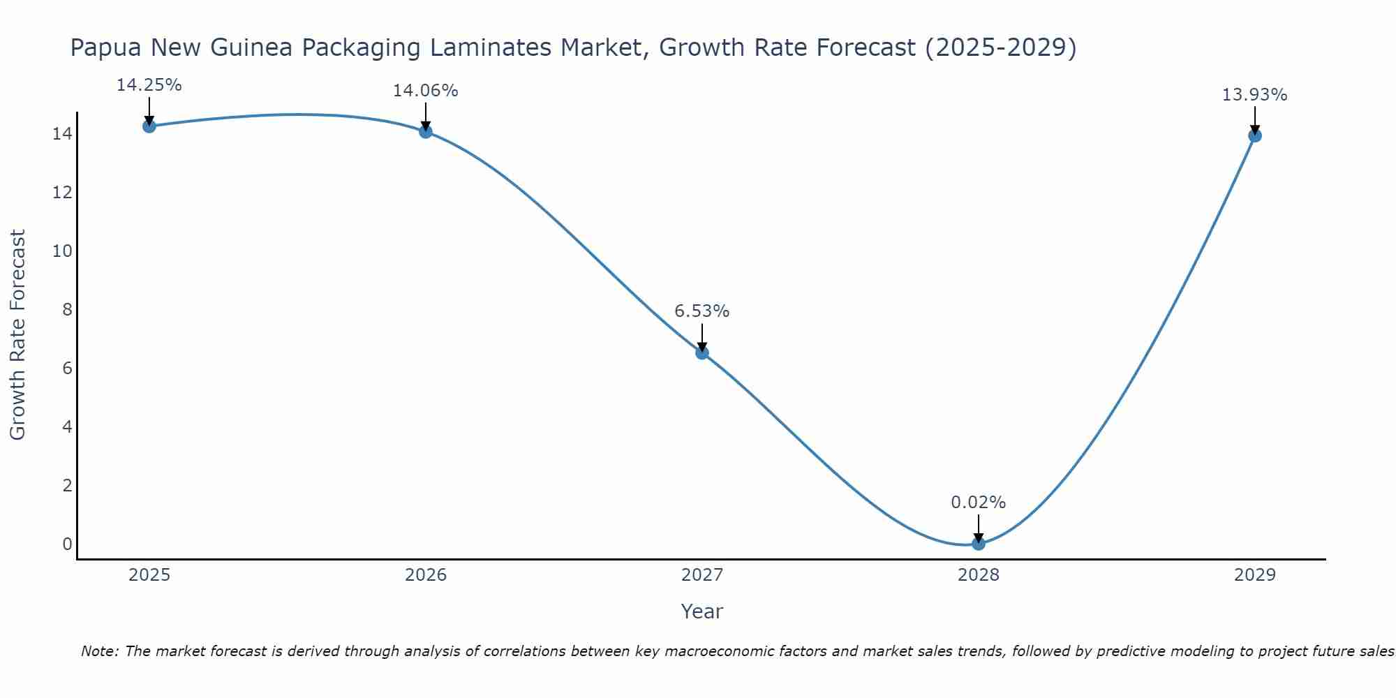 Papua New Guinea Packaging Laminates Market Growth Rate